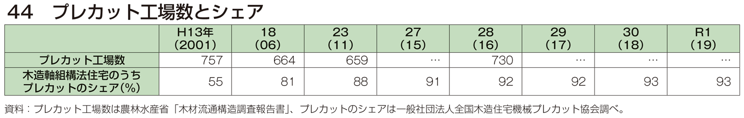 44 プレカット工場数とシェア