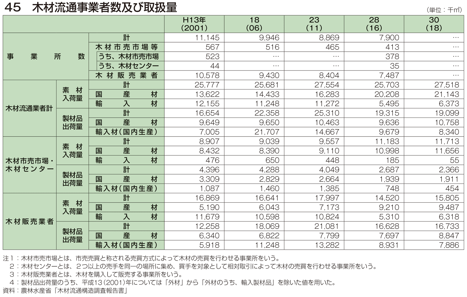 45 木材流通事業者数及び取扱量