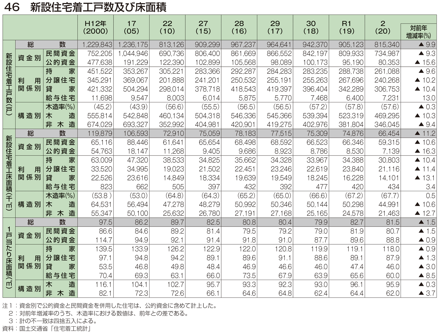 46 新設住宅着工戸数及び床面積