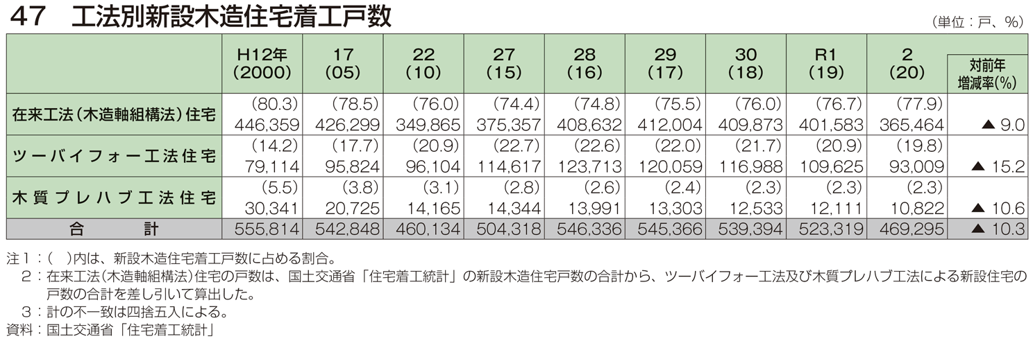 47 工法別新設木造住宅着工戸数