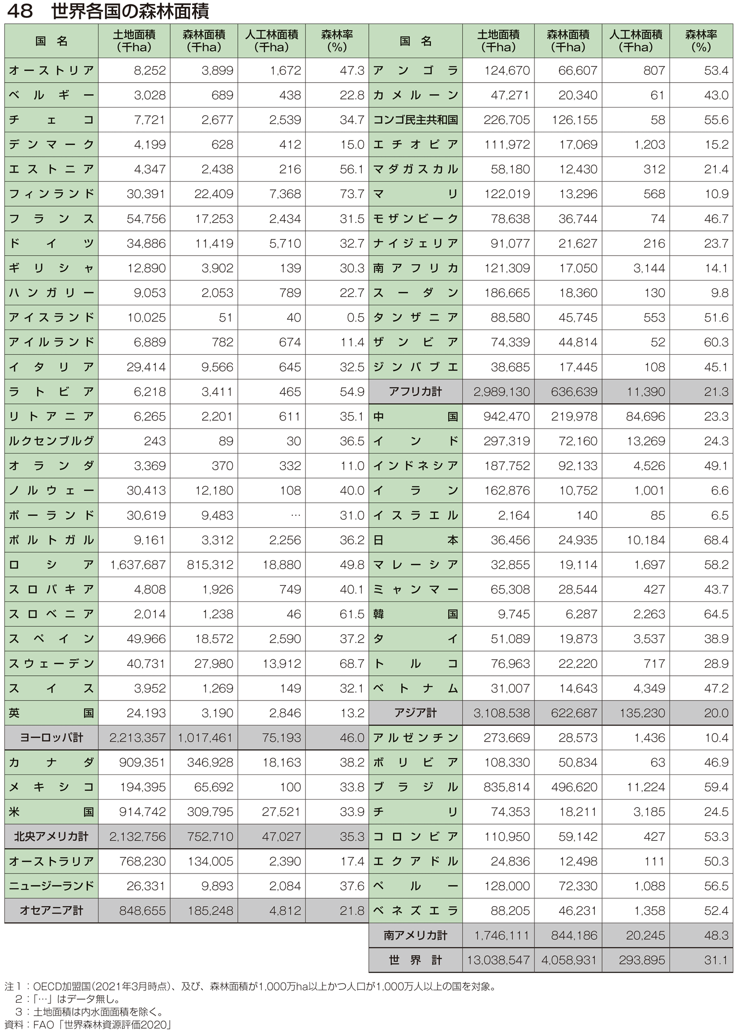 48 世界各国の森林面積