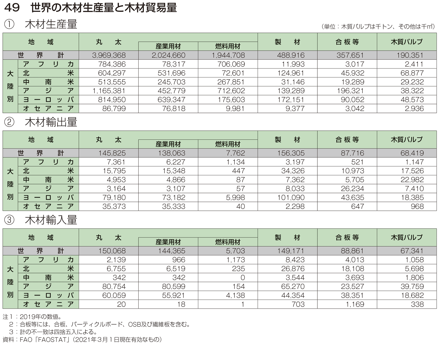 49 世界の木材生産量と木材貿易量