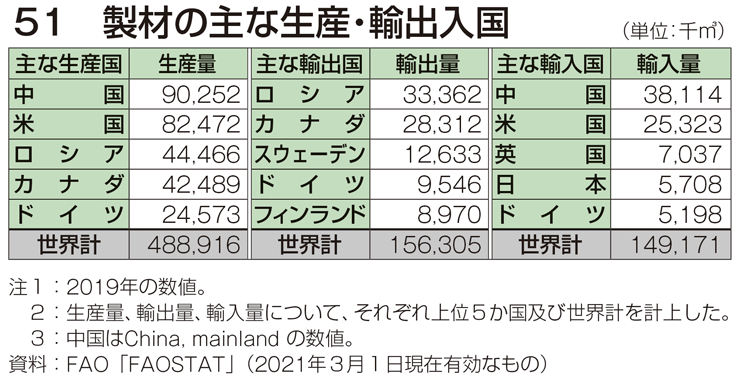 51 製材の主な生産・輸出入国