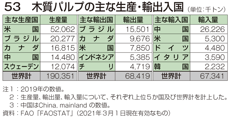 53 木質パルプの主な生産・輸出入国