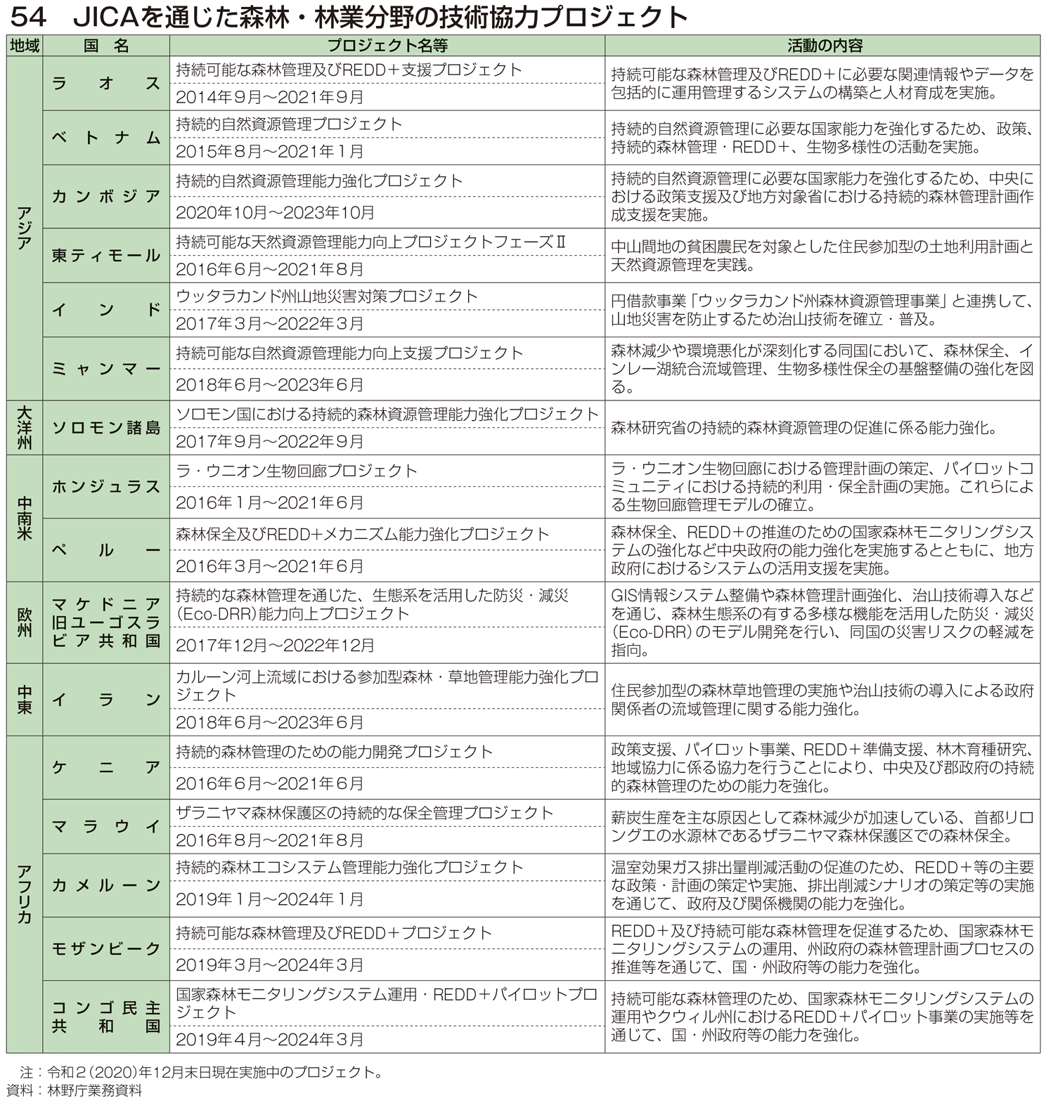 54 JICAを通じた森林・林業分野の技術協力プロジェクト