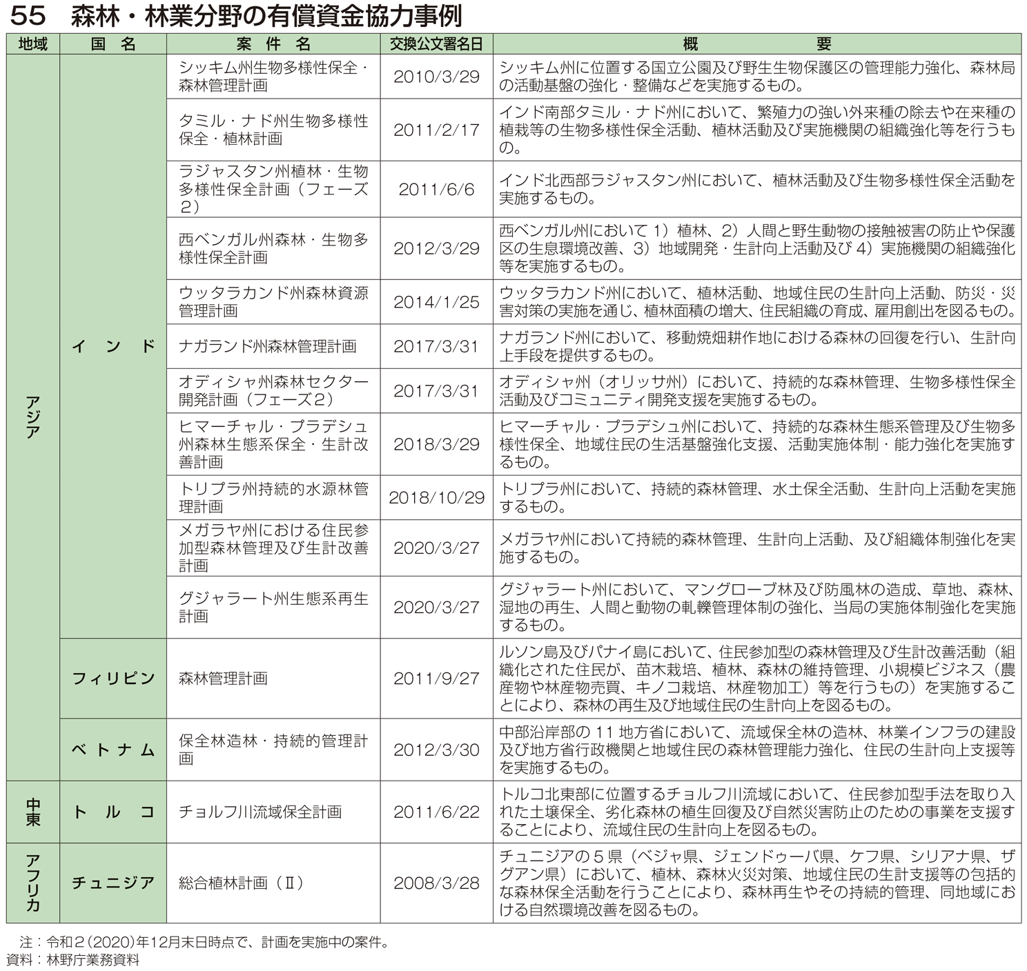 55 森林・林業分野の有償資金協力事例