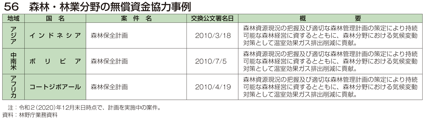 56 森林・林業分野の無償資金協力事例