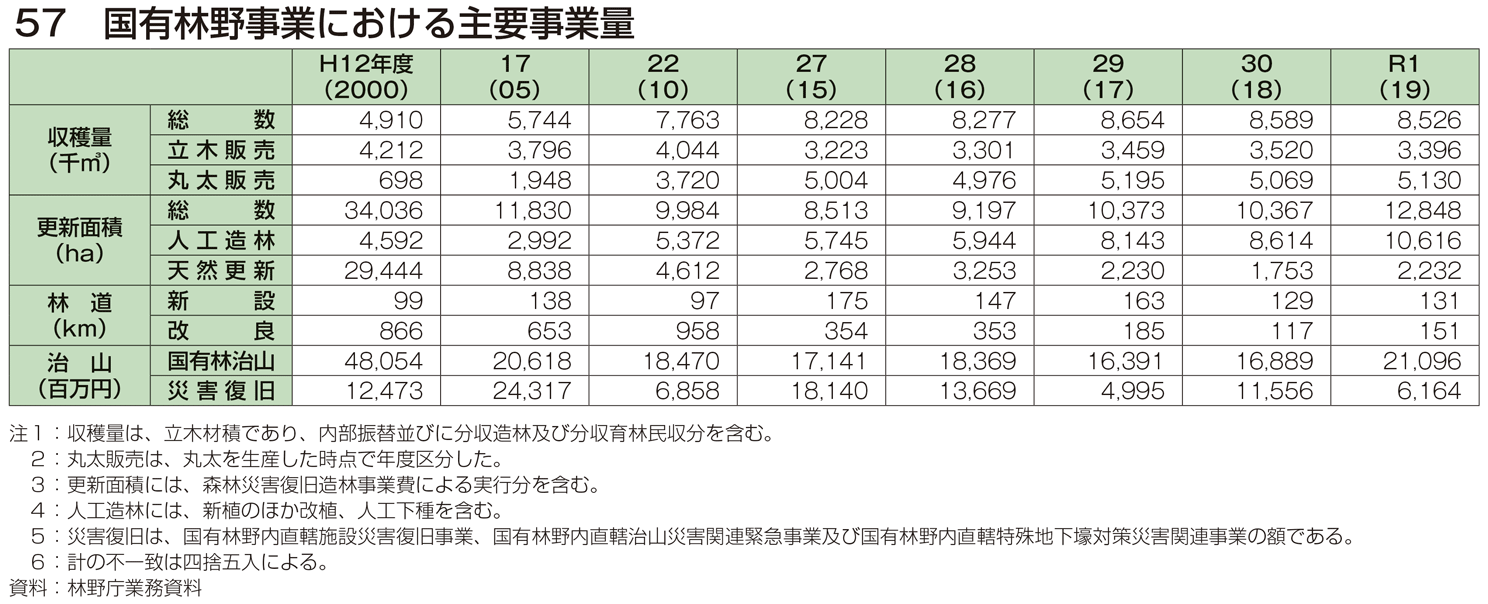 57 国有林野事業における主要事業量