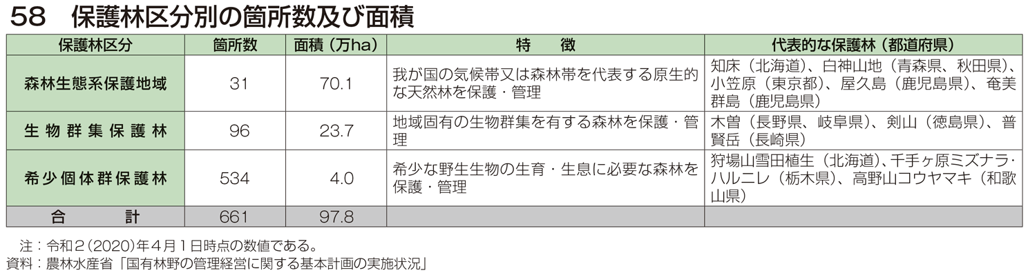 58 保護林区分別の箇所数及び面積