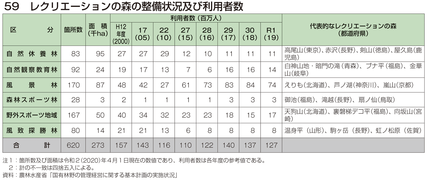 59 レクリエーションの森の整備状況及び利用者数