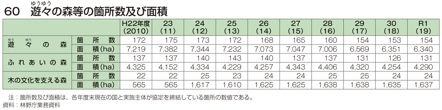 60 遊々の森等の箇所数及び面積