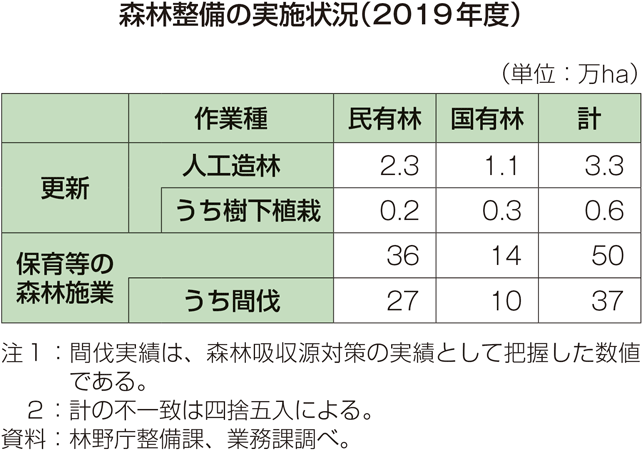 森林整備の実施状況（2019年度）