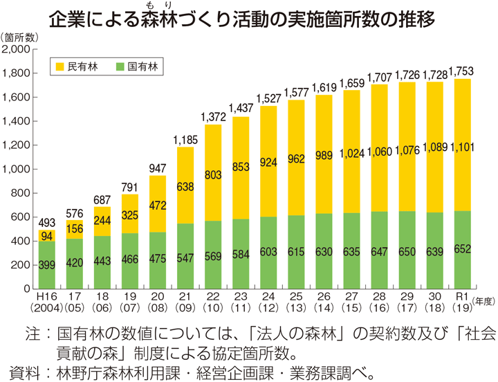 企業による森林づくり活動の実施箇所数の推移