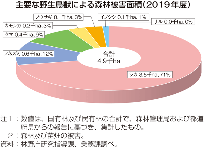 主要な野生鳥獣による森林被害面積（2019年度）