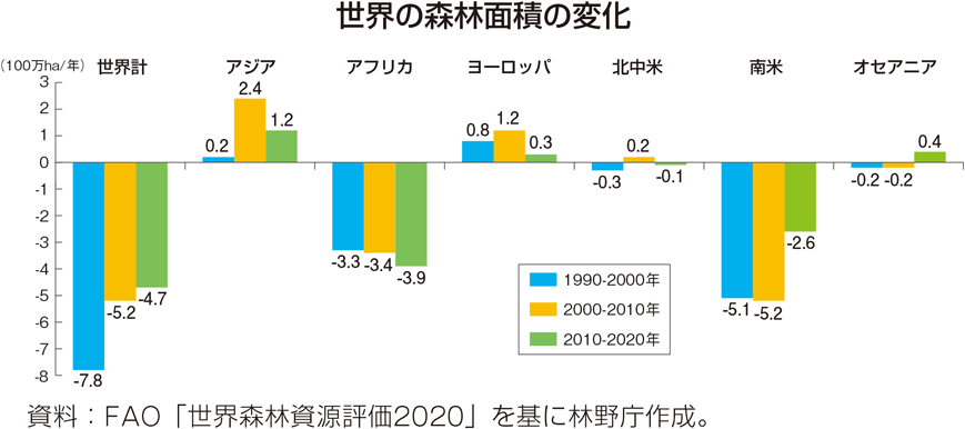 世界の森林面積の変化