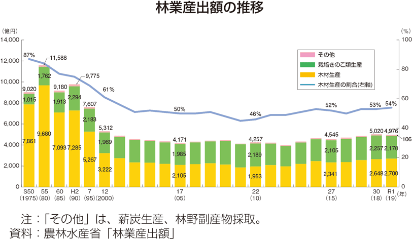 林業産出額の推移