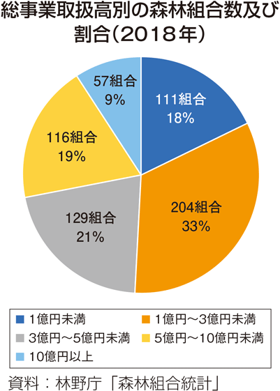 総事業取扱高別の森林組合数及び割合（2018年）