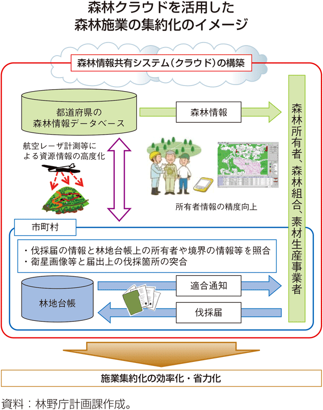 森林クラウドを活用した森林施業の集約化のイメージ