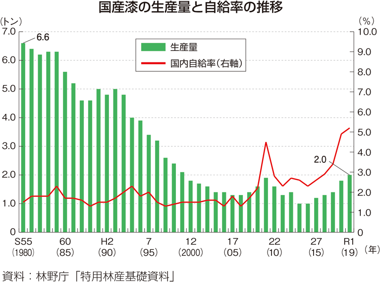 国産漆の生産量と自給率の推移