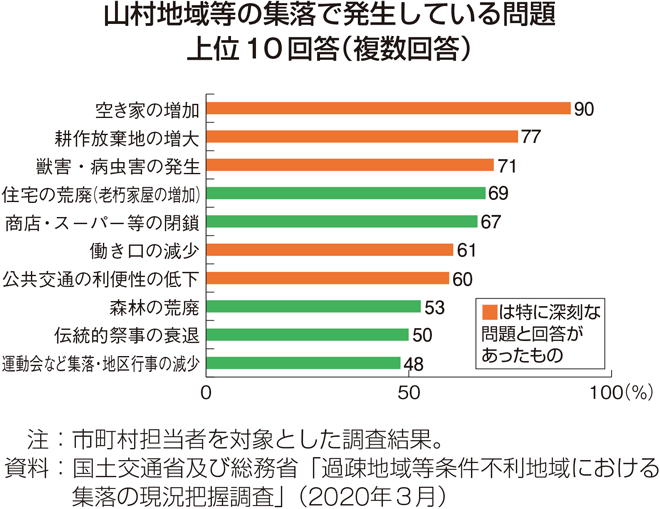 山村地域等の集落で発生している問題 上位10回答（複数回答）