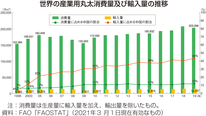 世界の産業用丸太消費量及び輸入量の推移