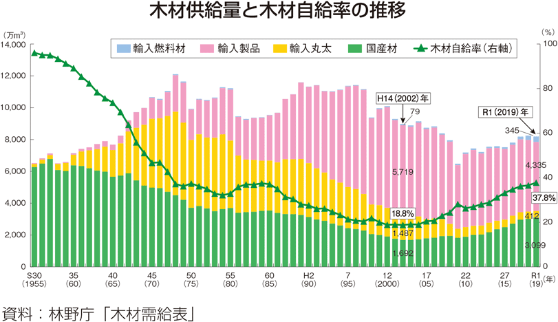 木材供給量と木材自給率の推移