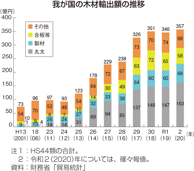 我が国の木材輸出額の推移