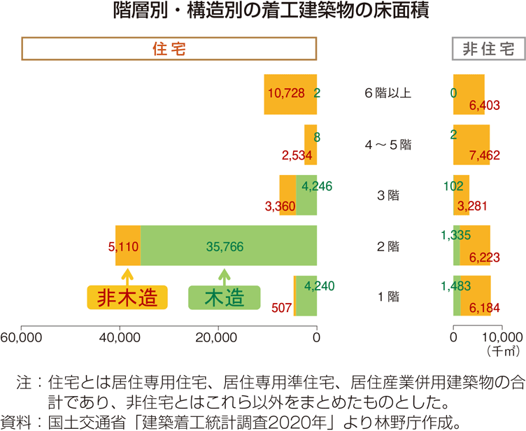 階層別・構造別の着工建築物の床面積