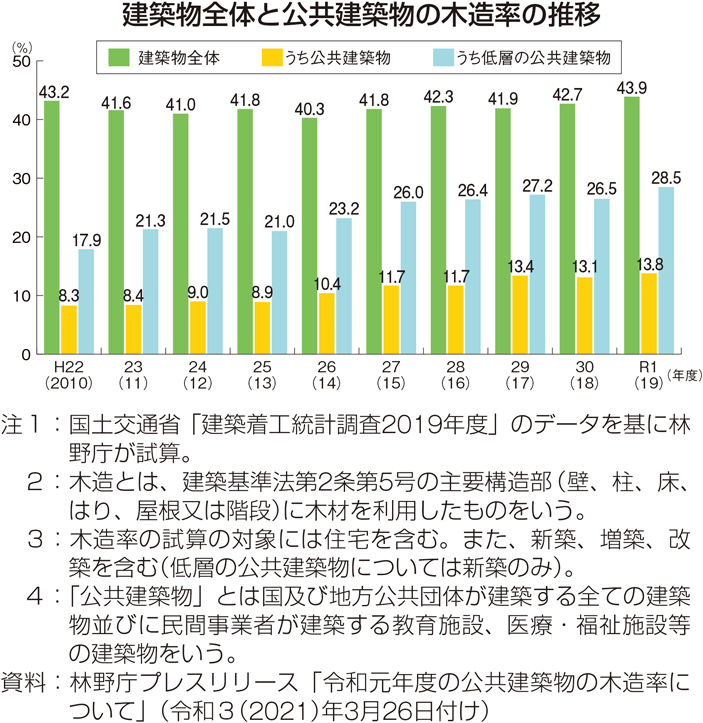 建築物全体と公共建築物の木造率の推移