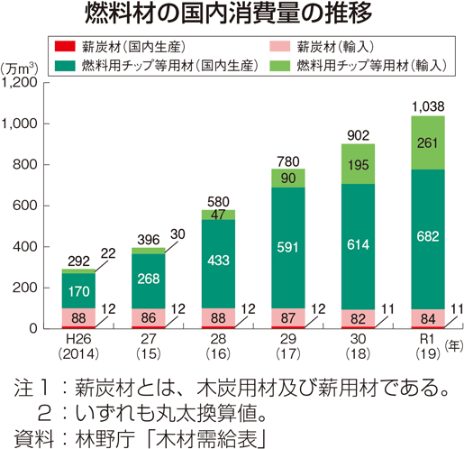 燃料材の国内消費量の推移