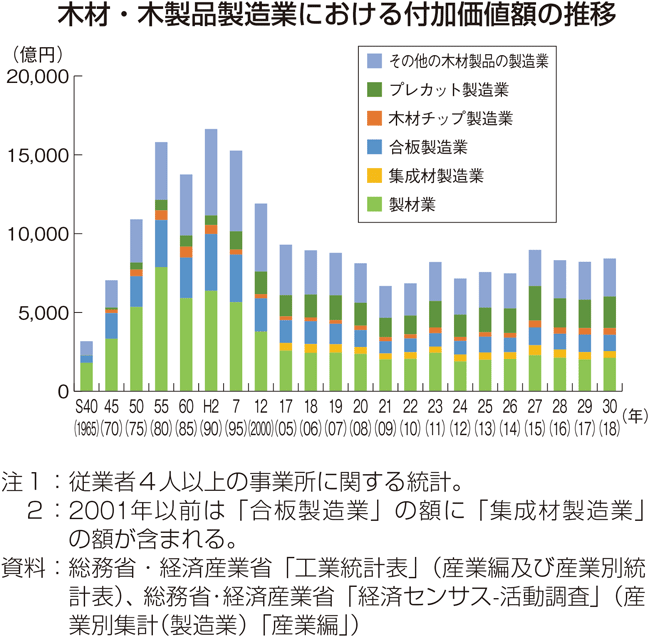 木材・木製品製造業における付加価値額の推移