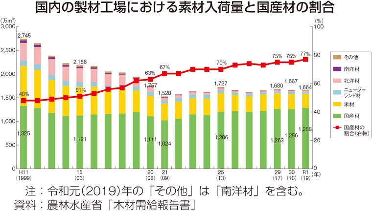 国内の製材工場における素材入荷量と国産材の割合