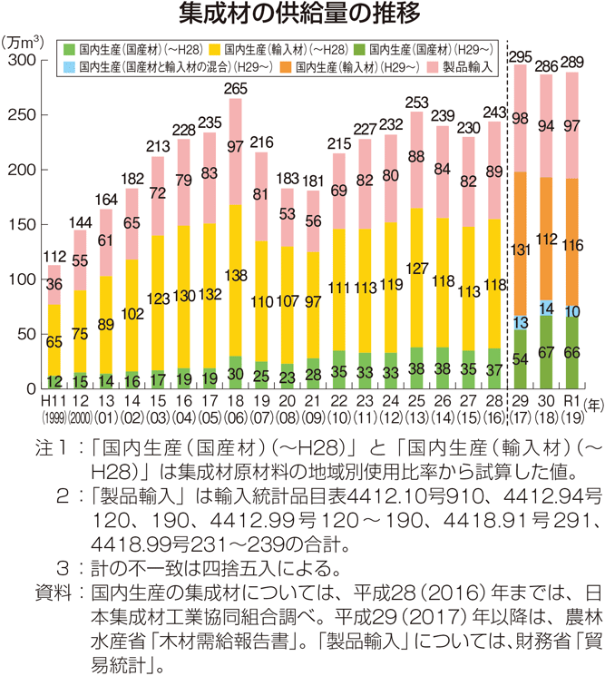 集成材の供給量の推移