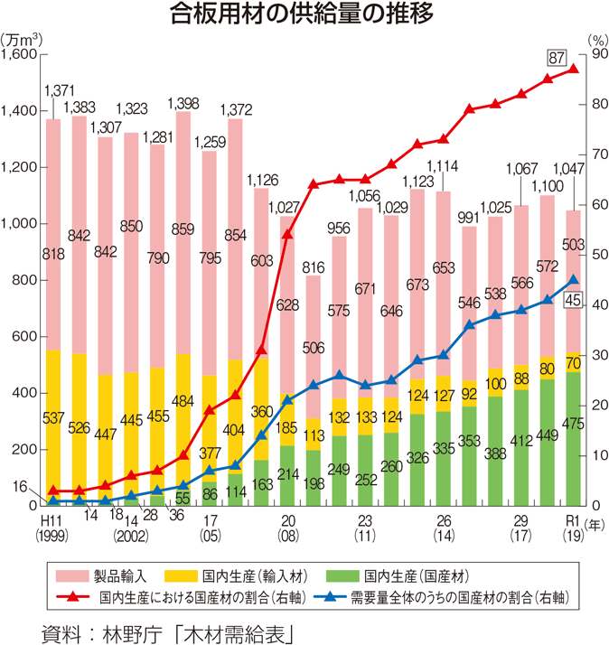 合板用材の供給量の推移