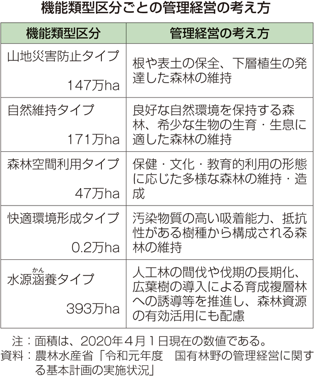 機能類型区分ごとの管理経営の考え方