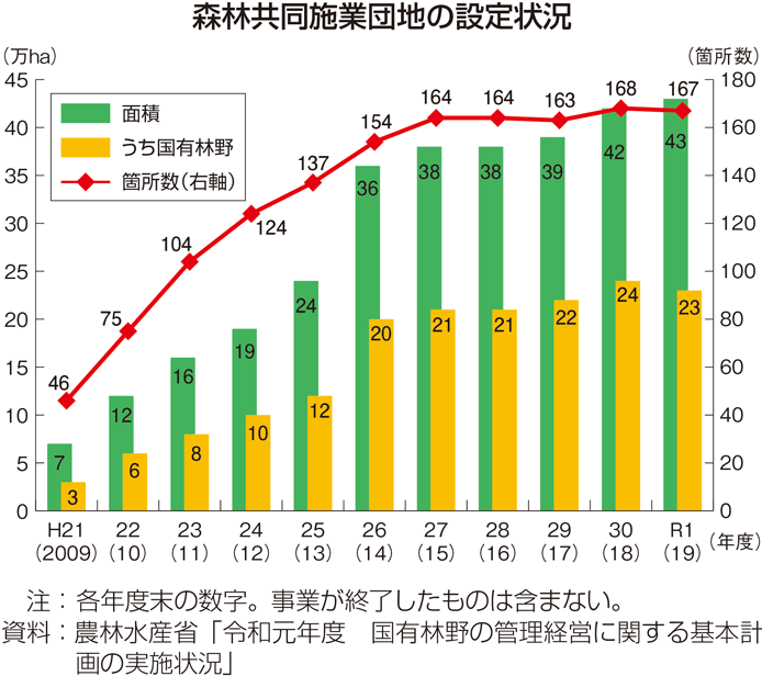 森林共同施業団地の設定状況