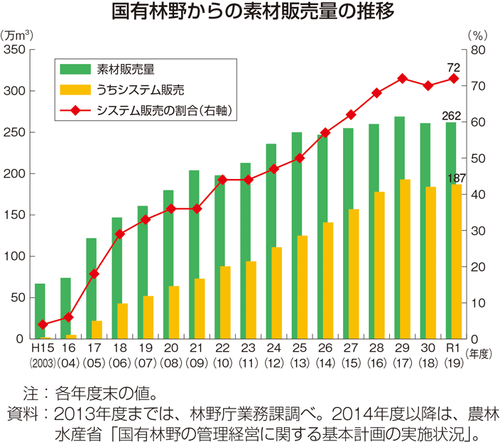 国有林野からの素材販売量の推移