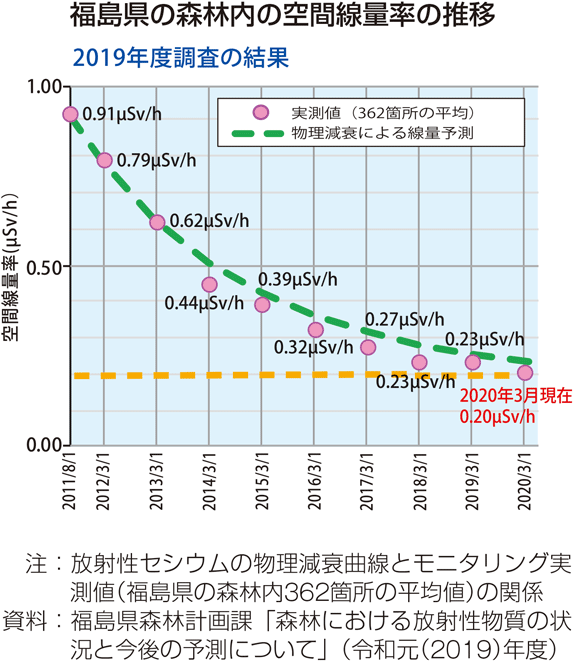 福島県の森林内の空間線量率の推移