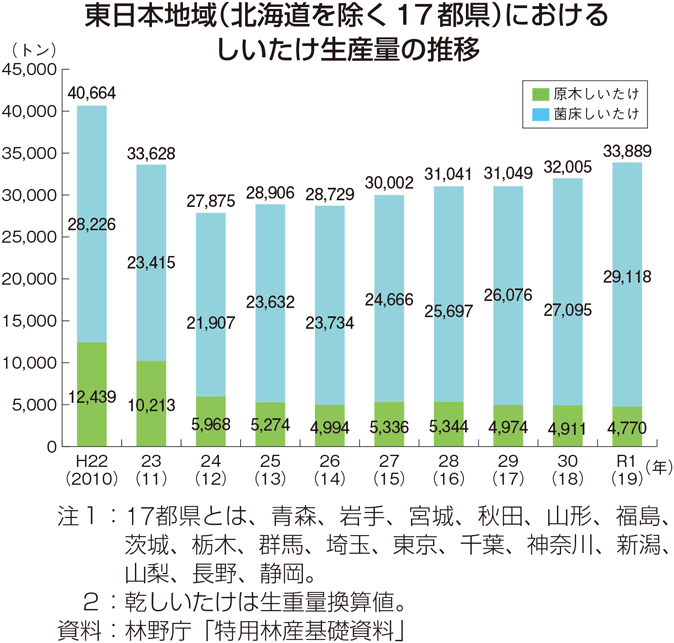 東日本地域（北海道を除く17都県）におけるしいたけ生産量の推移