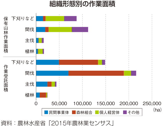 組織形態別の作業面積