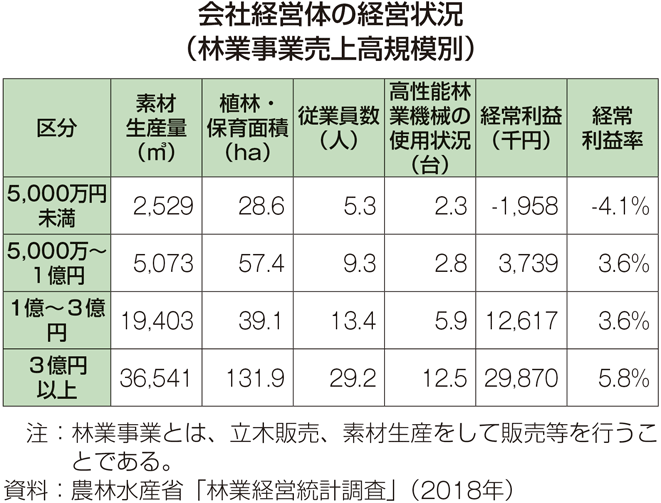 会社経営体の経営状況（林業事業売上高規模別）