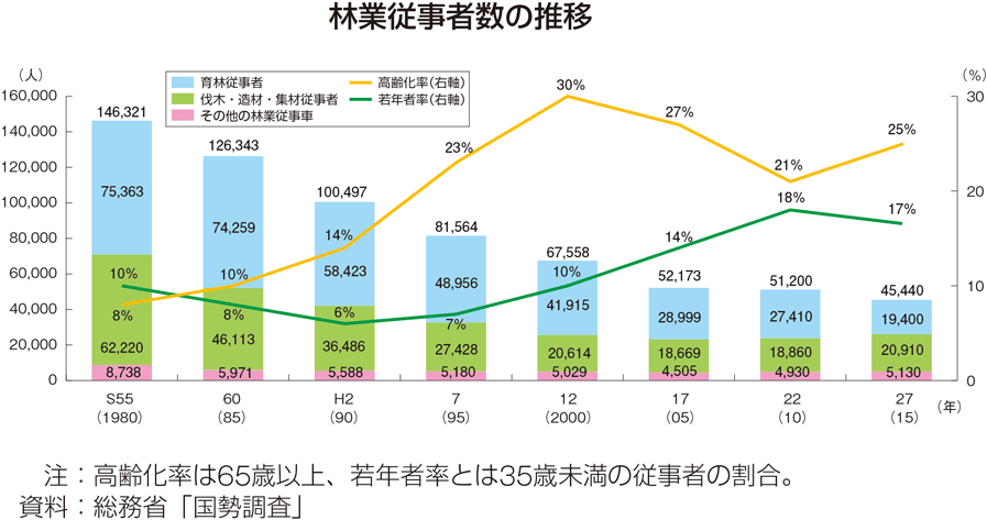 林業従事者数の推移