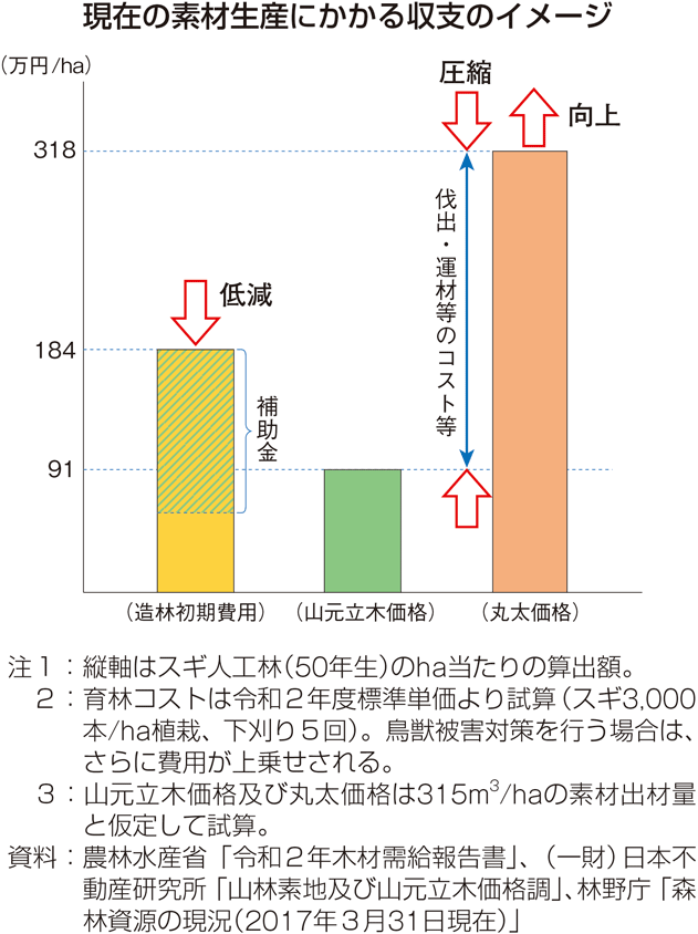 現在の素材生産にかかる収支のイメージ