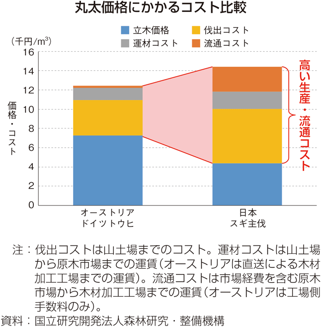 丸太価格にかかるコスト比較