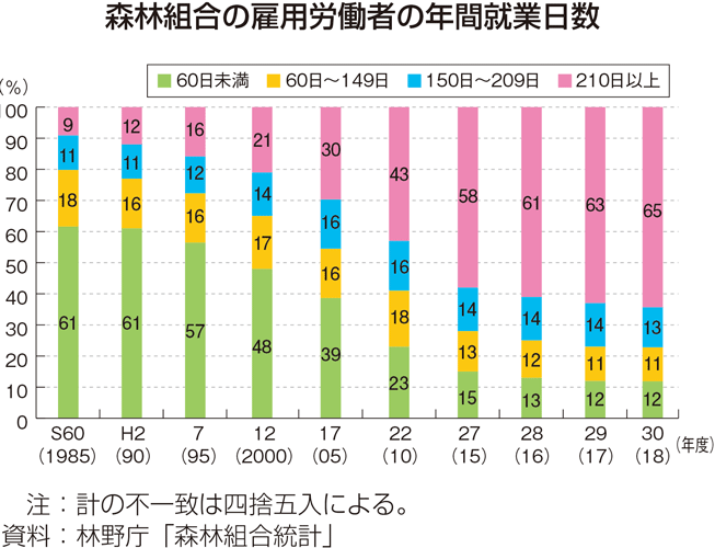 森林組合の雇用労働者の年間就業日数