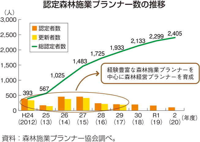 森林組合の雇用労働者の年間就業日数