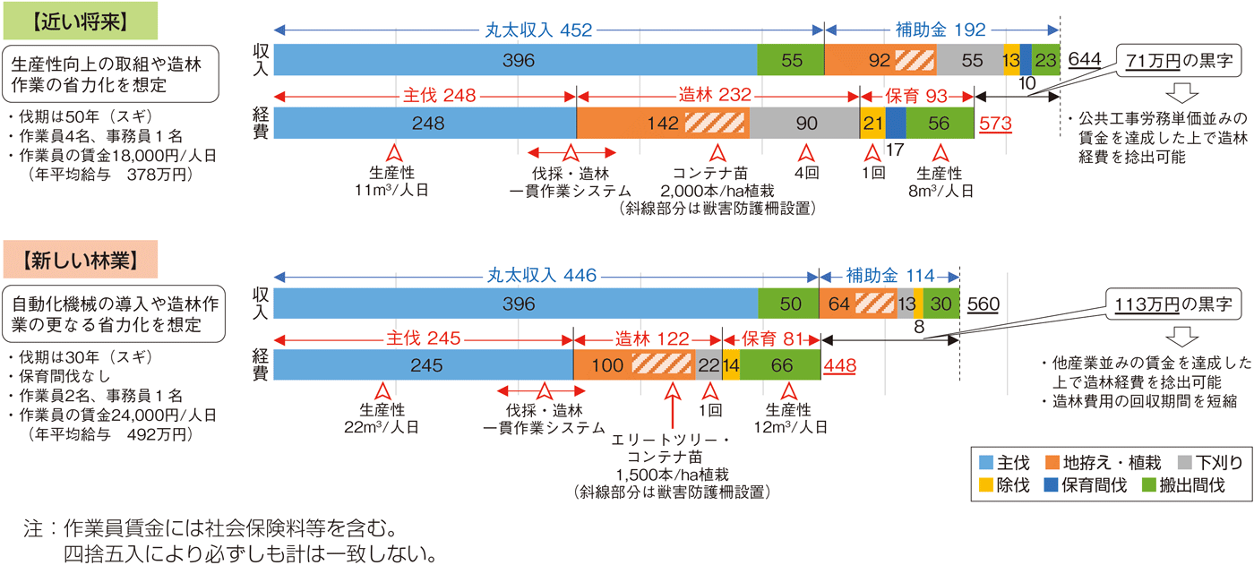 これからの林業の収支構造試算（施業地レベル1ha）