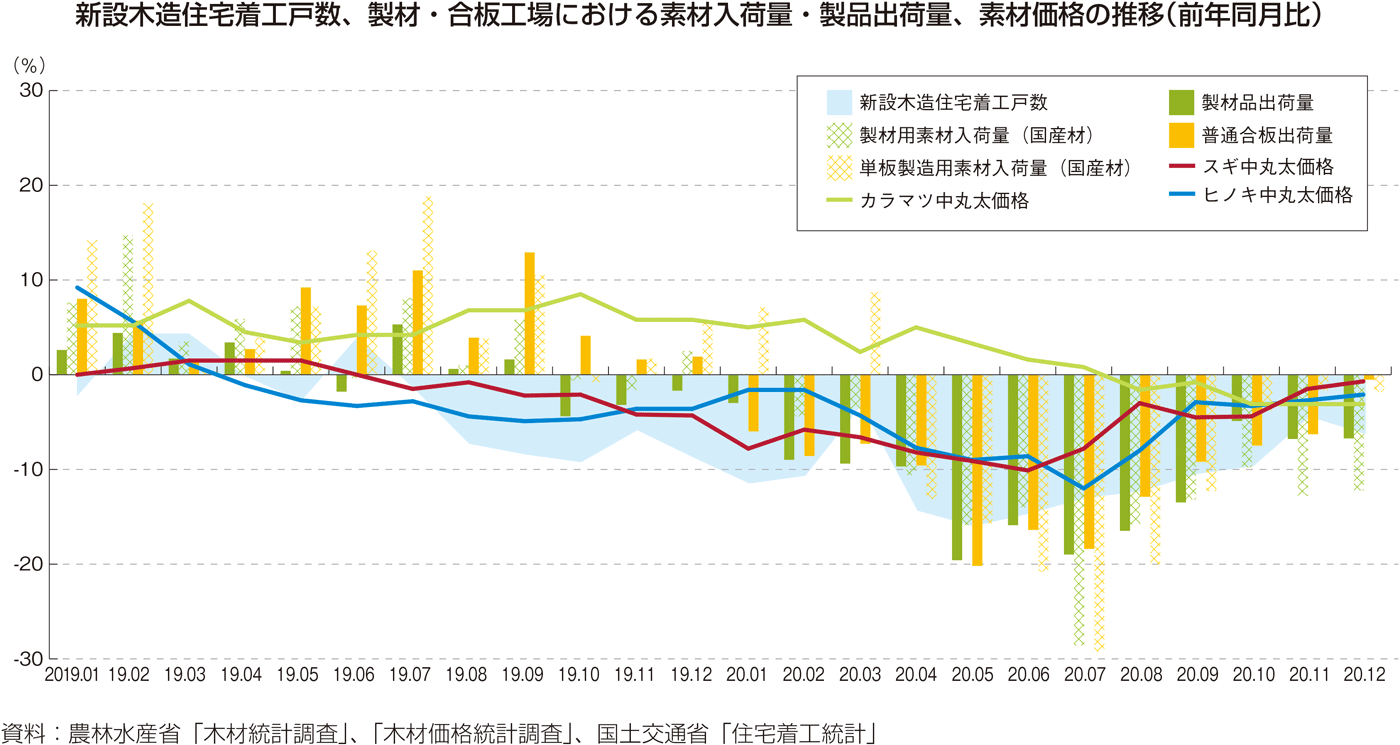 新設木造住宅着工戸数、製材・合板工場における素材入荷量・製品出荷量、素材価格の推移（前年同月比）