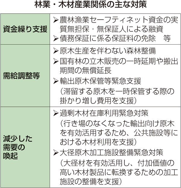 林業・木材産業関係の主な対策