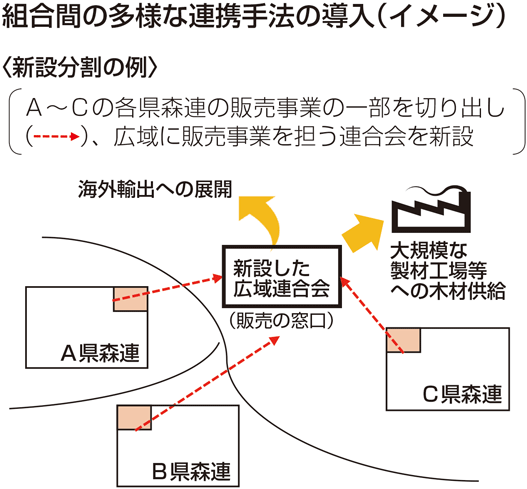 林業イノベーションの例